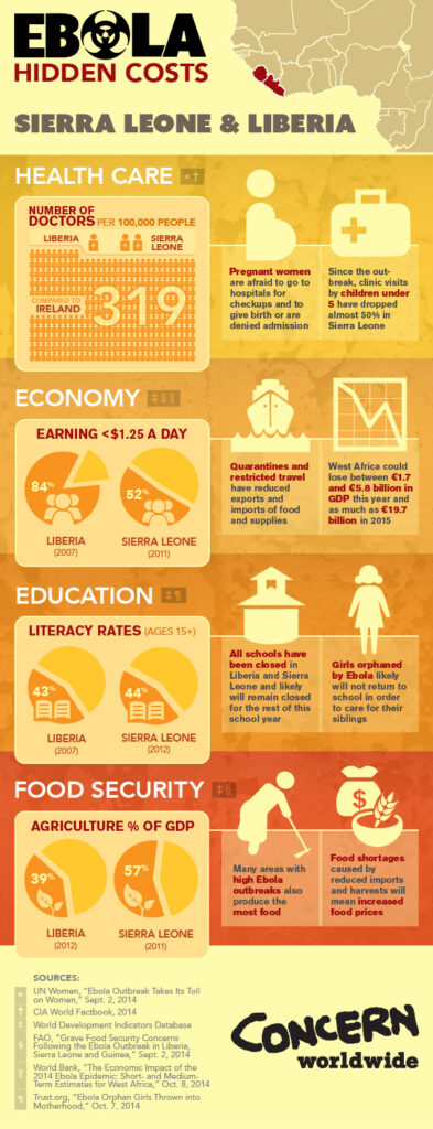 ebola hidden costs; graphic by Concern Worldwide