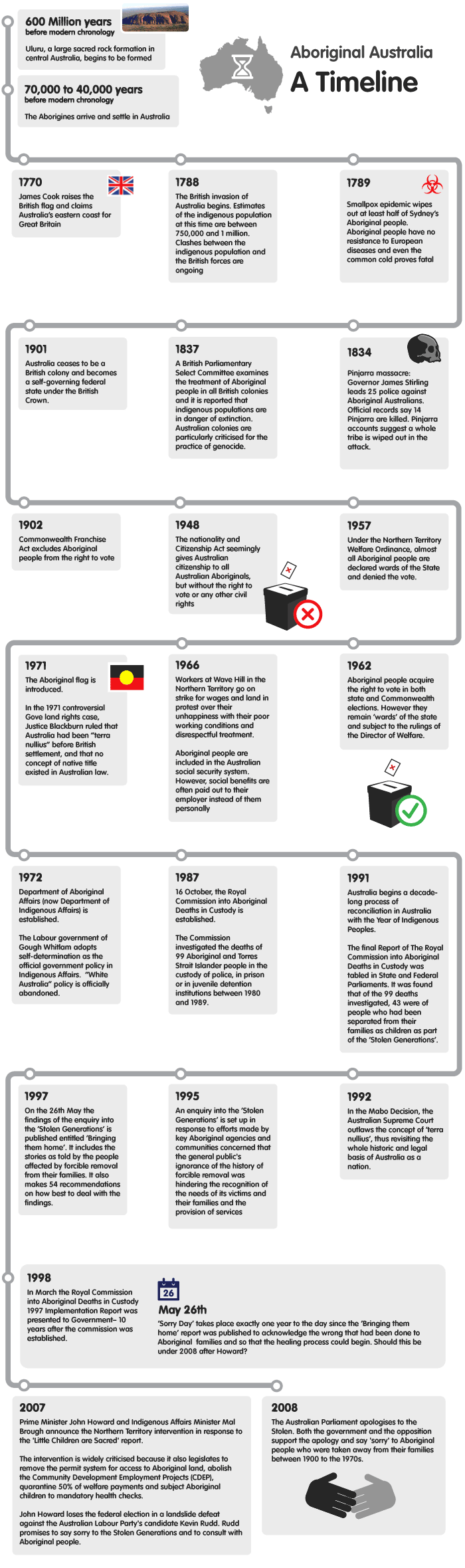 australian history timeline