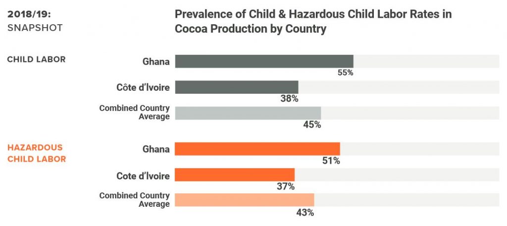 Child labour west Africa graphic