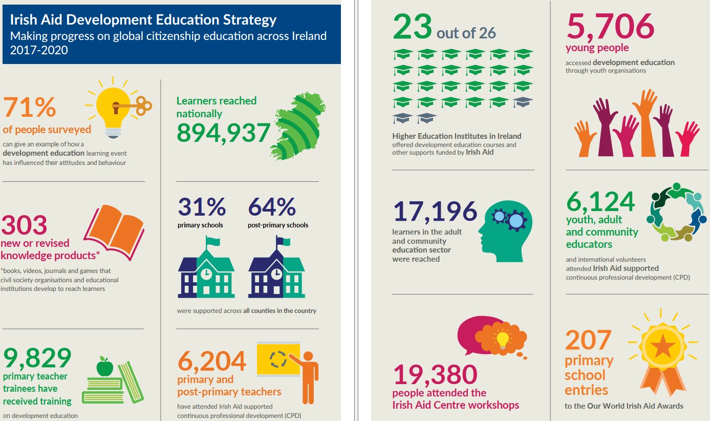 Irish Aid Global Citizenship Education Strategy 20212025