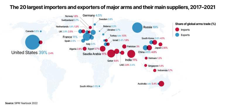 arms industry drives hunger
