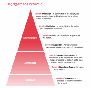 Engagement Pyramid from Guidelines