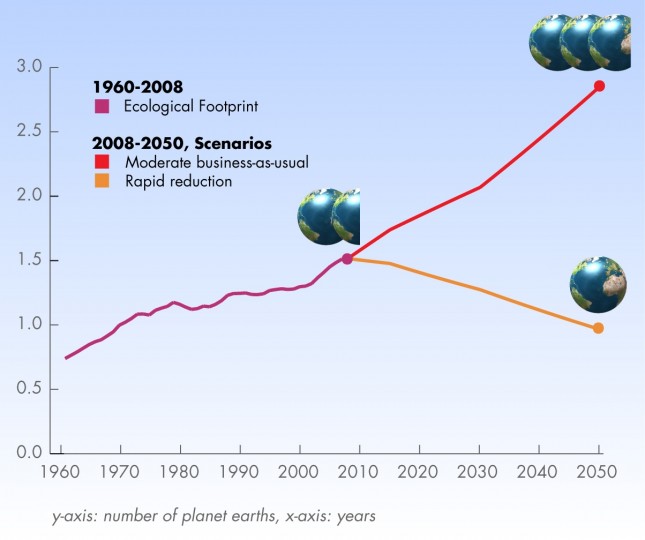 Source: 3 Planets by the Global Footprint Network (2013)