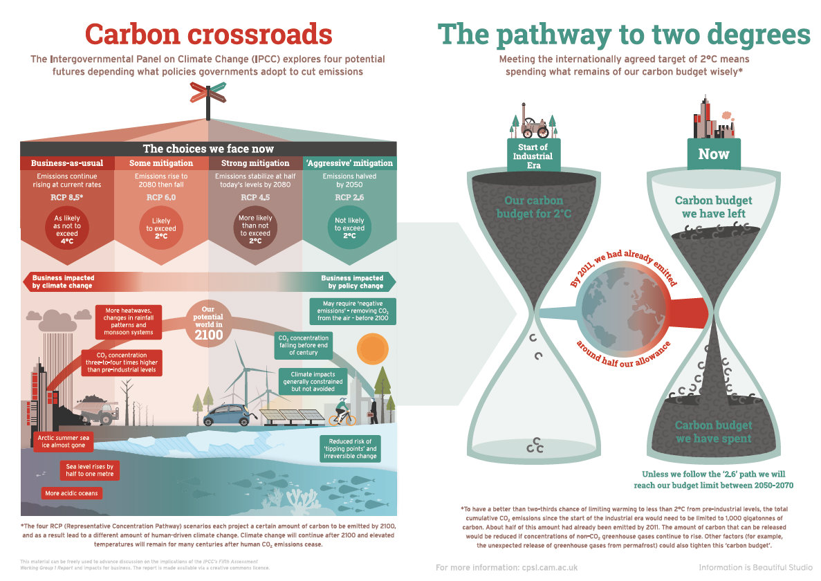 5th IPCC report infographic by Climasphere, 2013