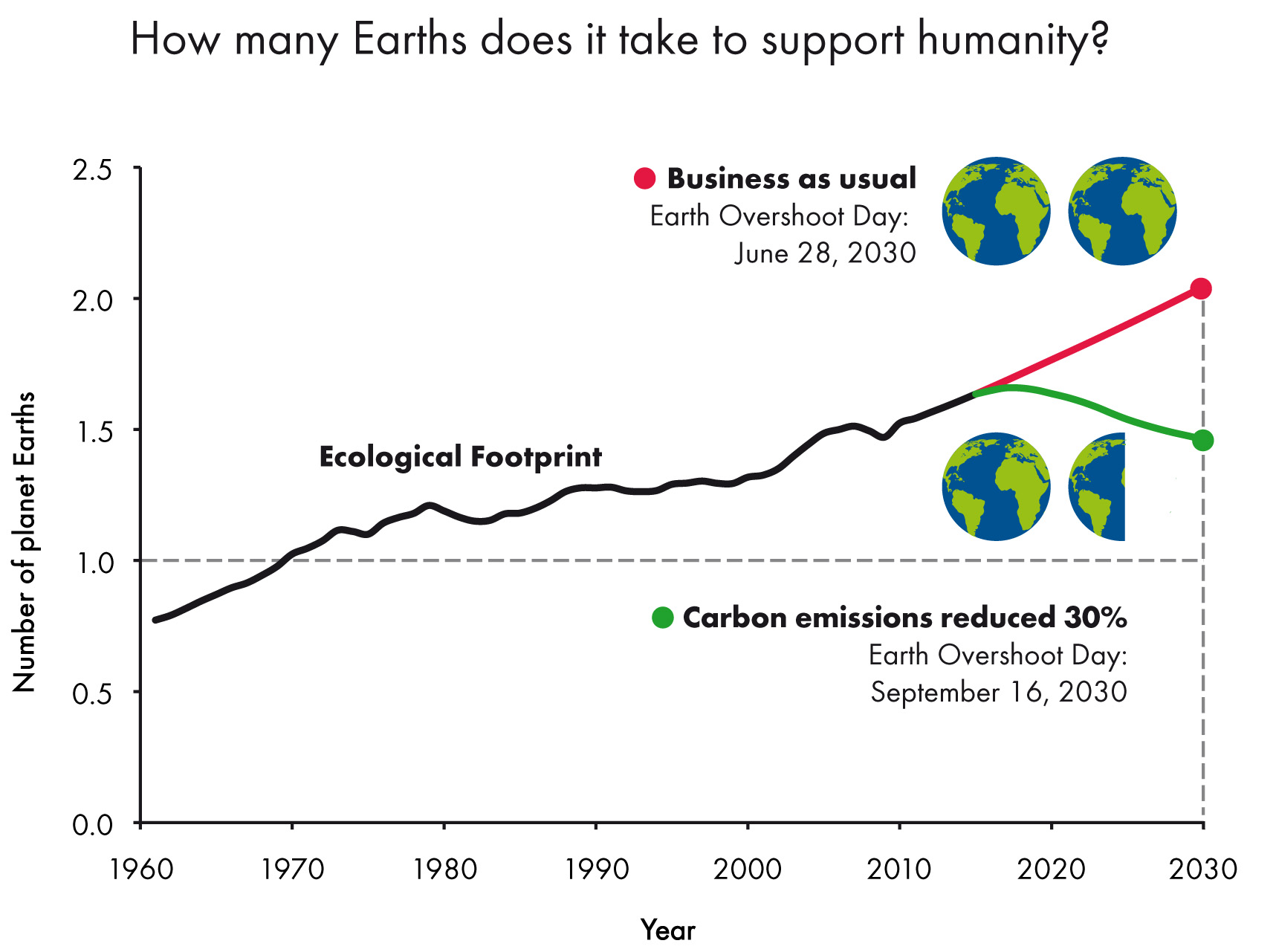 Infographic 1: sourced on the Overshoot Day website (2015): https://www.overshootday.org