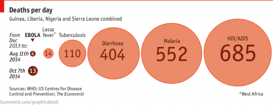 Source: Ebola v other Killers in West Africa by The Economist