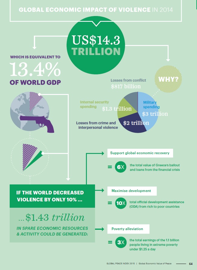 Source: global economic impact of violence in 2014 - infographic, p64 in 2015 Global Peace Index report.