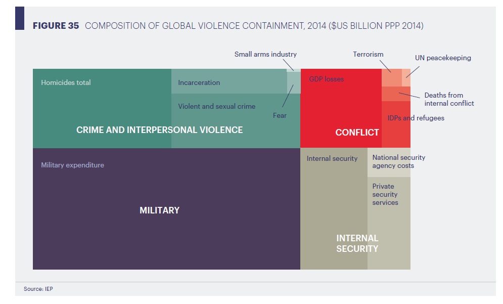 Source: composition of global violence containment, 2014 - infographic, p73 in 2015 Global Peace Index report.