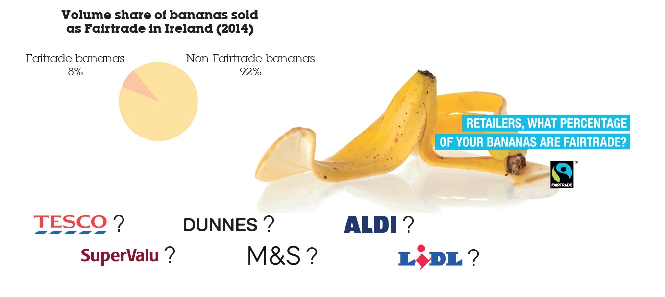 Source: graphic from p.10 of Fairtrade Bananas: Time for Change report (2015) by Fairtrade Ireland.