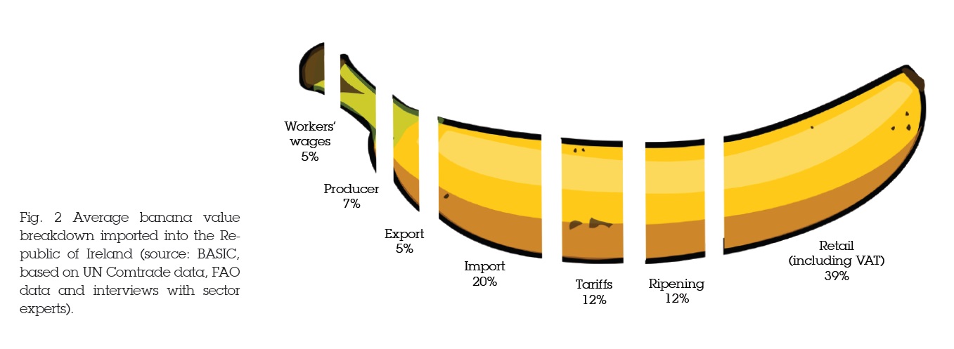 Source: graphic from p.5 of Fairtrade Bananas: Time for Change report (2015) by Fairtrade Ireland.