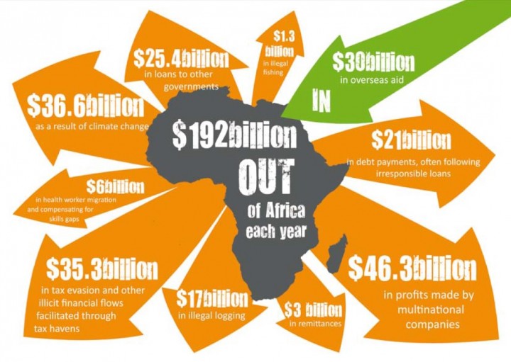 Source: infographic p.6 of report: Honest Accounts? The true story of Africa's billion dollar losses (2014).