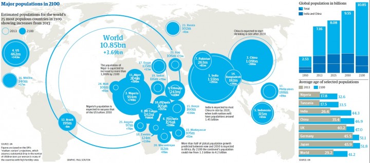 Major populations in 2100, produced by The Guardian (link above to PDF).