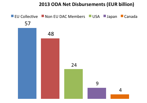Source: Overseas aid and development assistance in 2013 by the Development Assistance Committee (2013) of OECD. More info https://www.oecd.org/dac