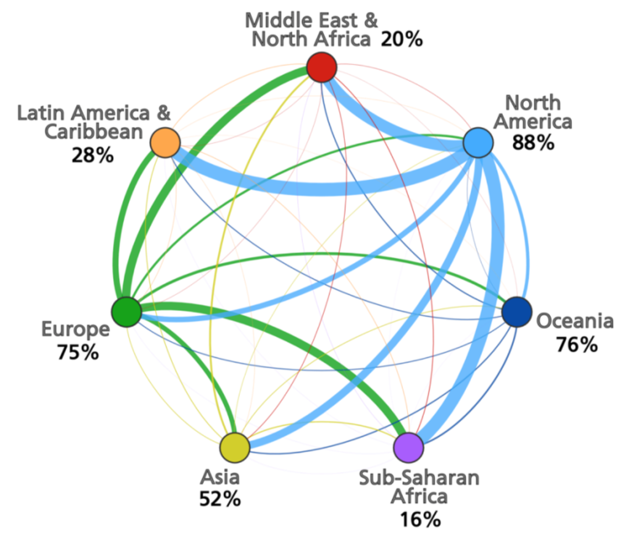 Network of Wikipedia edits between world regions, normalised for each target region. The edges are coloured according to the source region. Percentages denote self-edits (not depicted) (2015) by Geonet project.