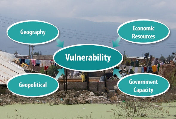 Graphic: Perfect storm of vulnerability. Democracy Centre, 2014.